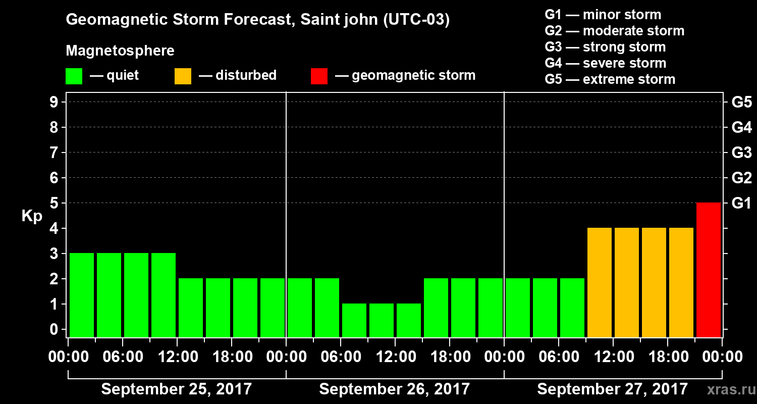 Forecast of the geomagnetic index Kp