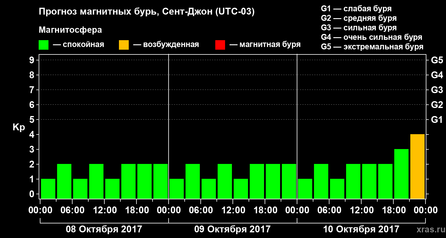 Прогноз геомагнитного индекса Kp
