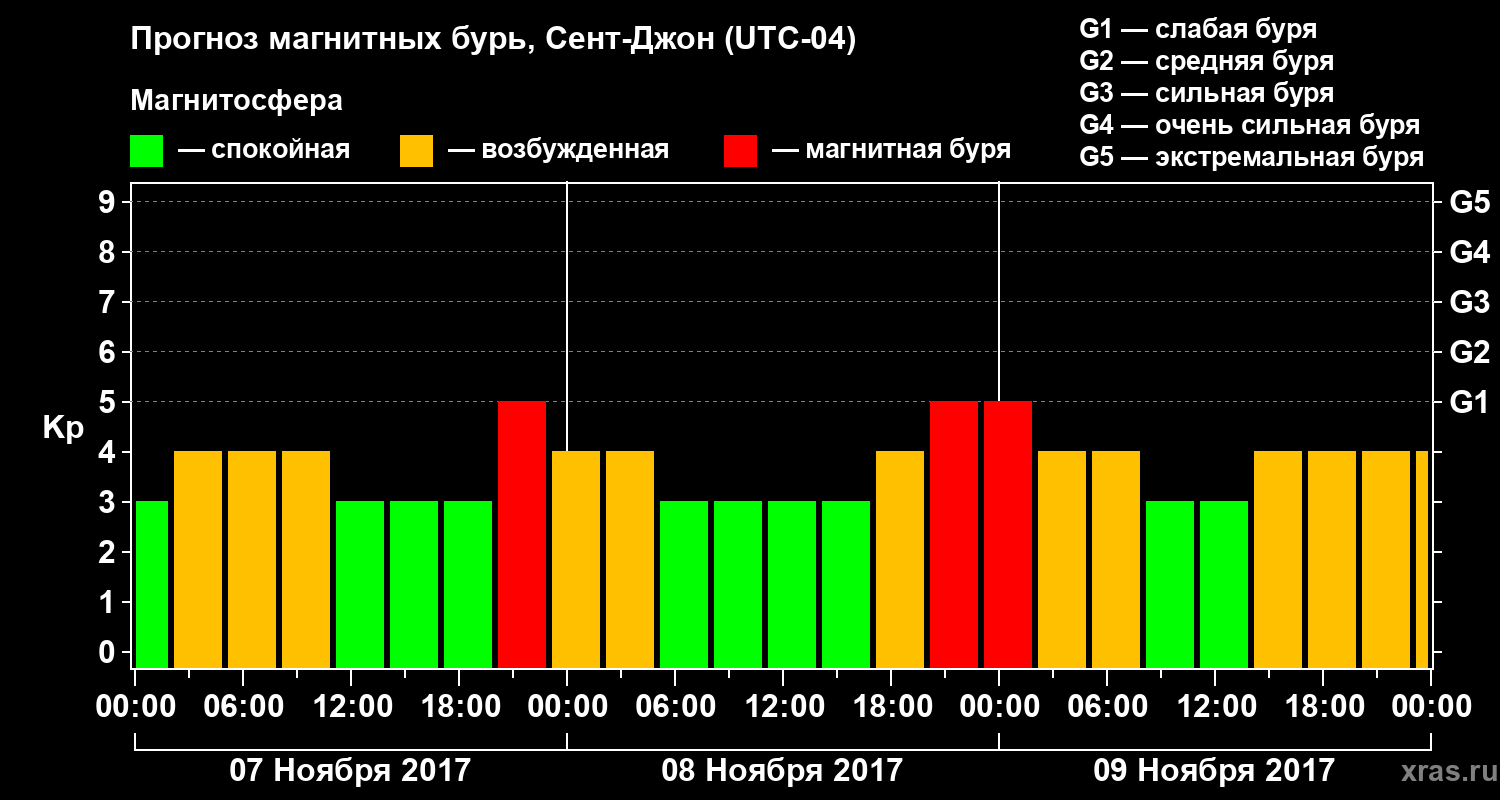 Прогноз геомагнитного индекса Kp