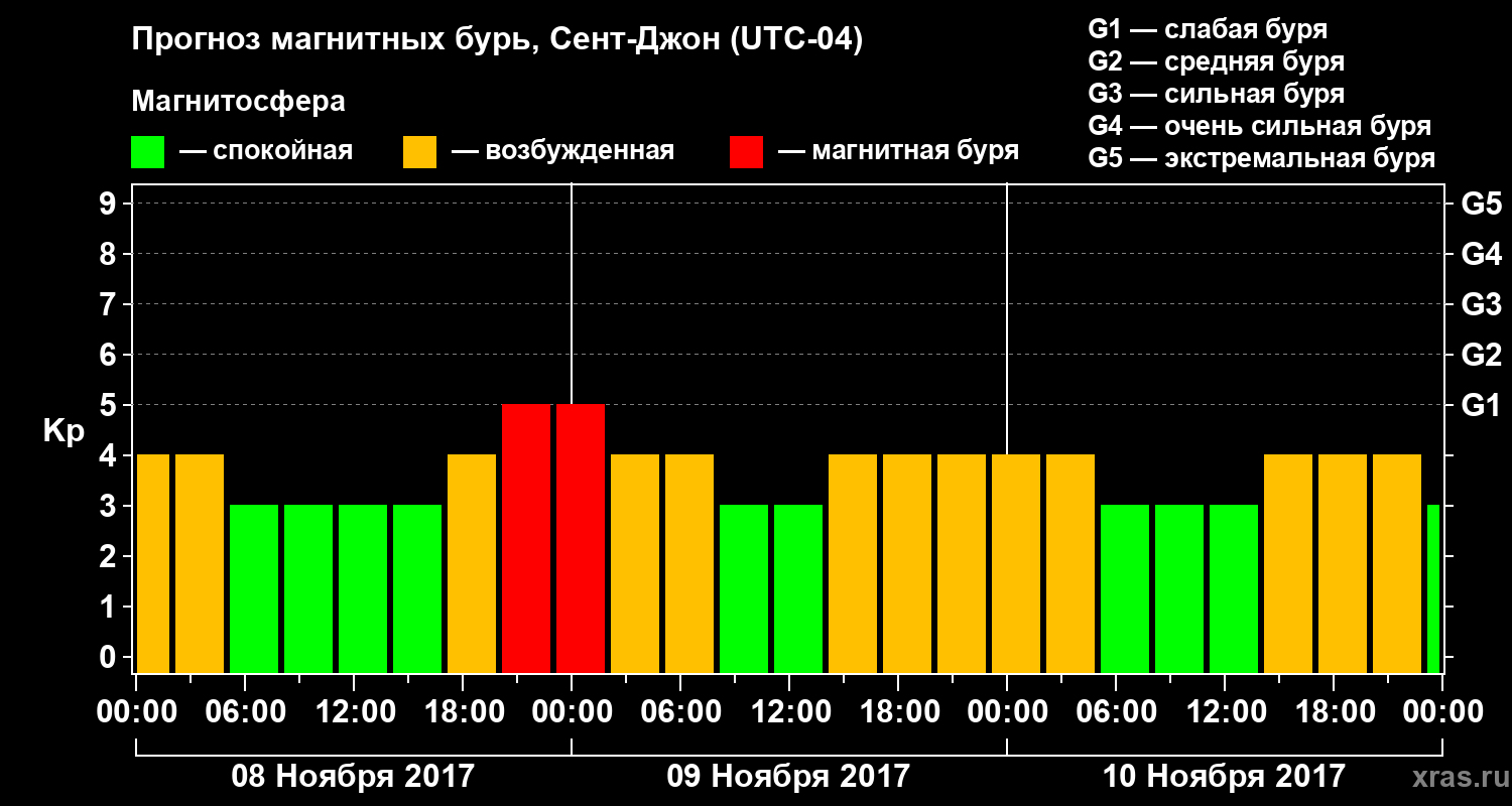 Прогноз геомагнитного индекса Kp