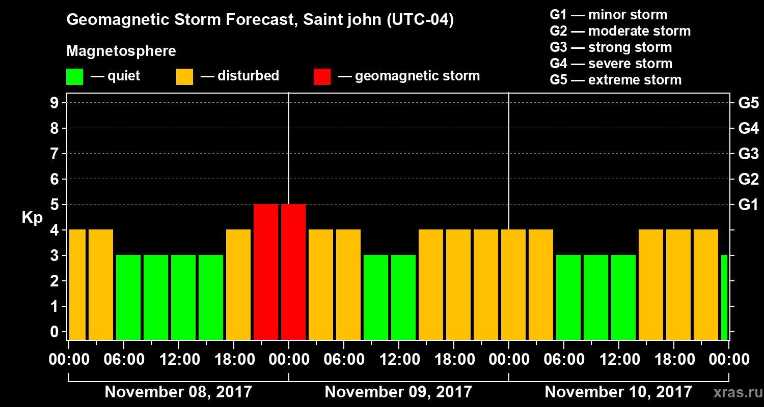Forecast of the geomagnetic index Kp