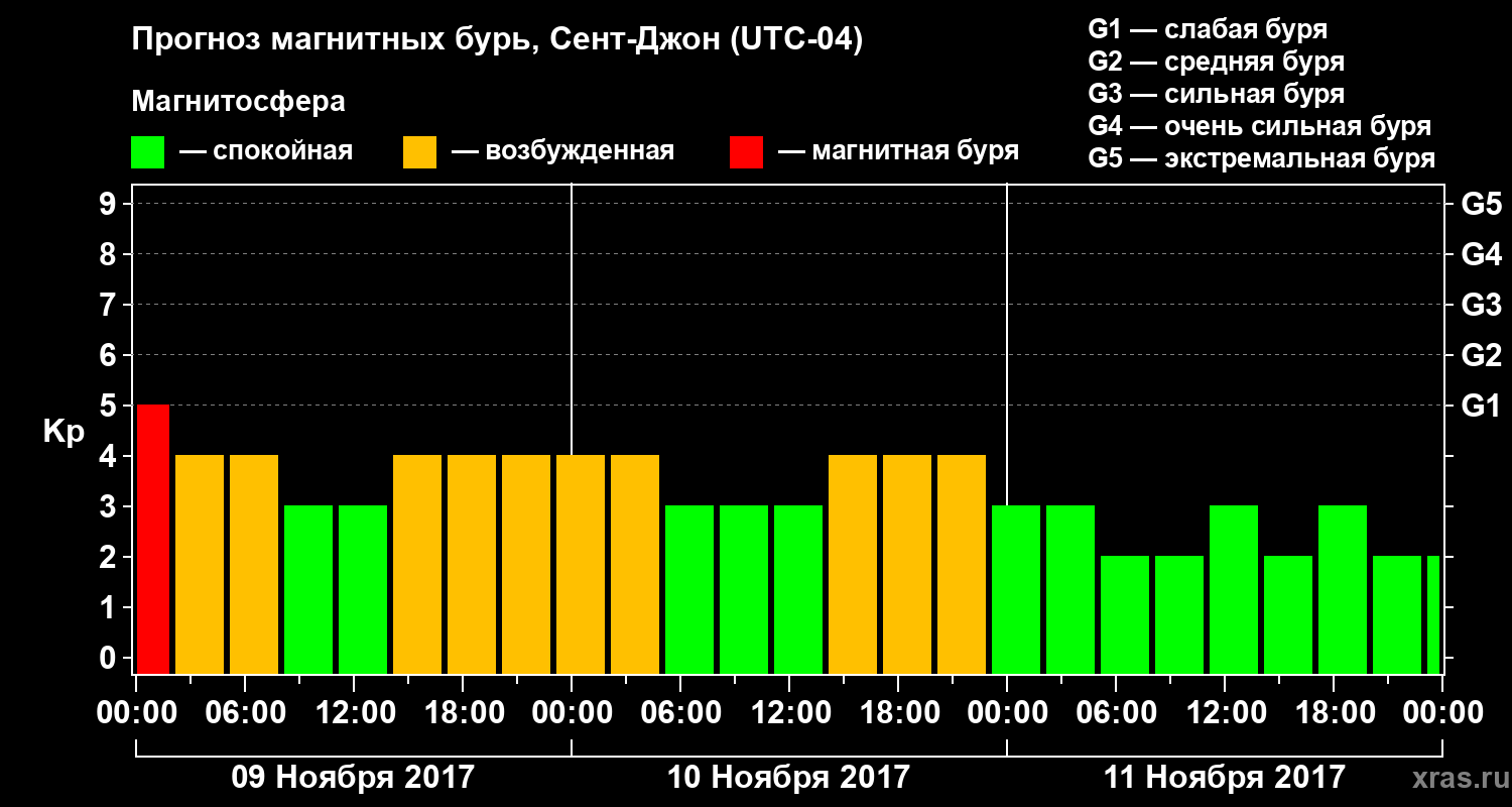 Прогноз геомагнитного индекса Kp