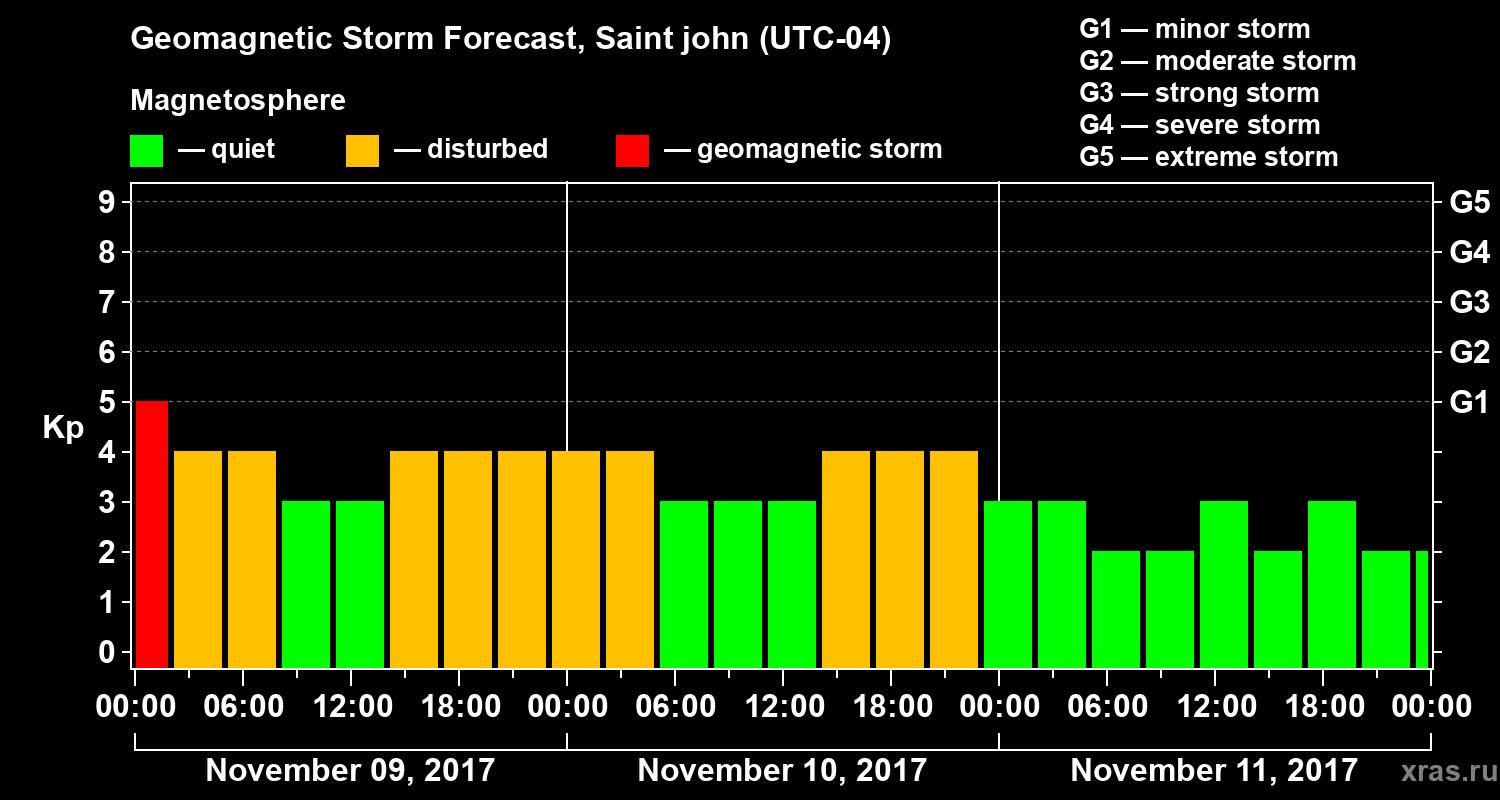 Forecast of the geomagnetic index Kp