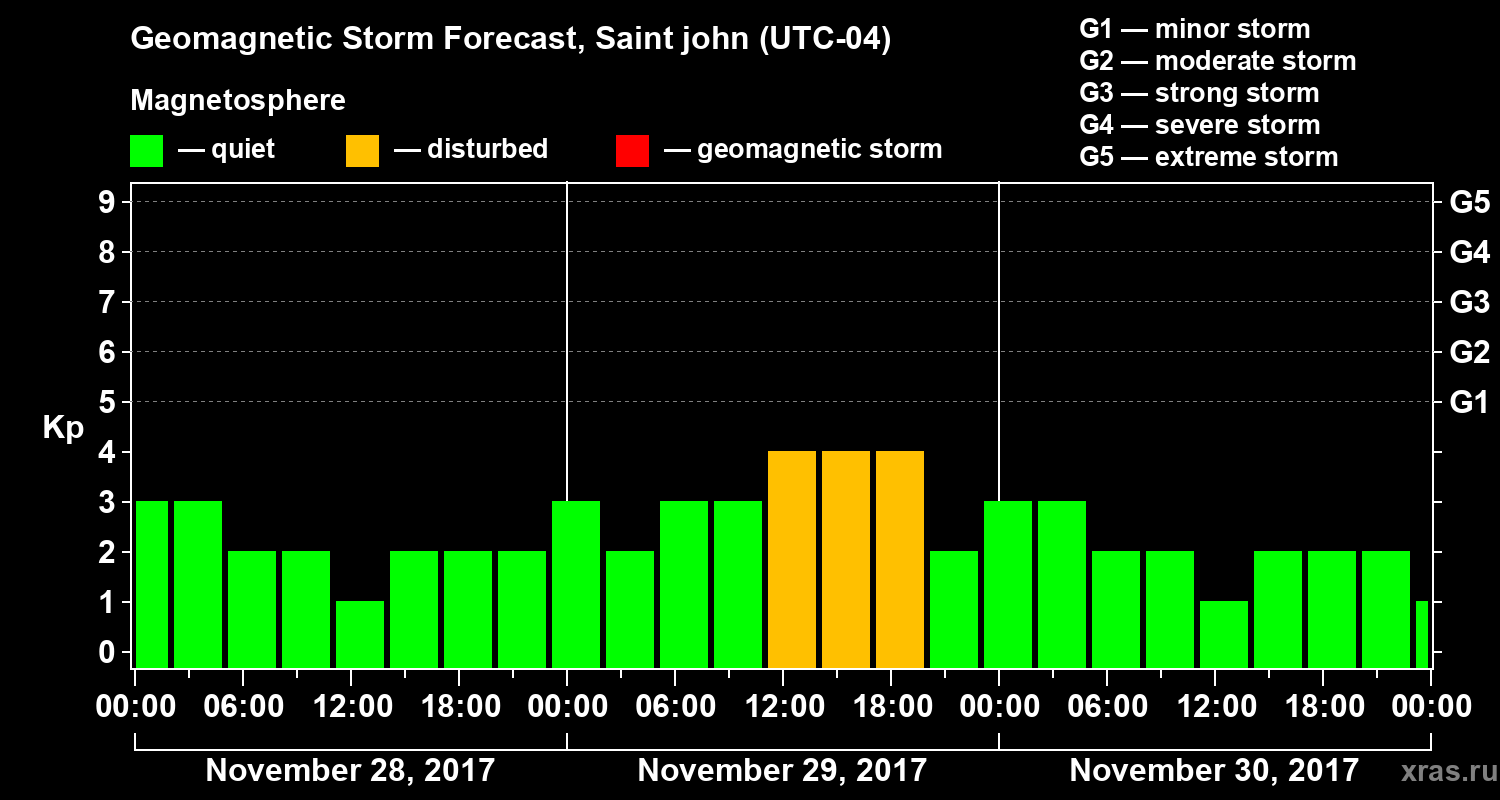 Forecast of the geomagnetic index Kp