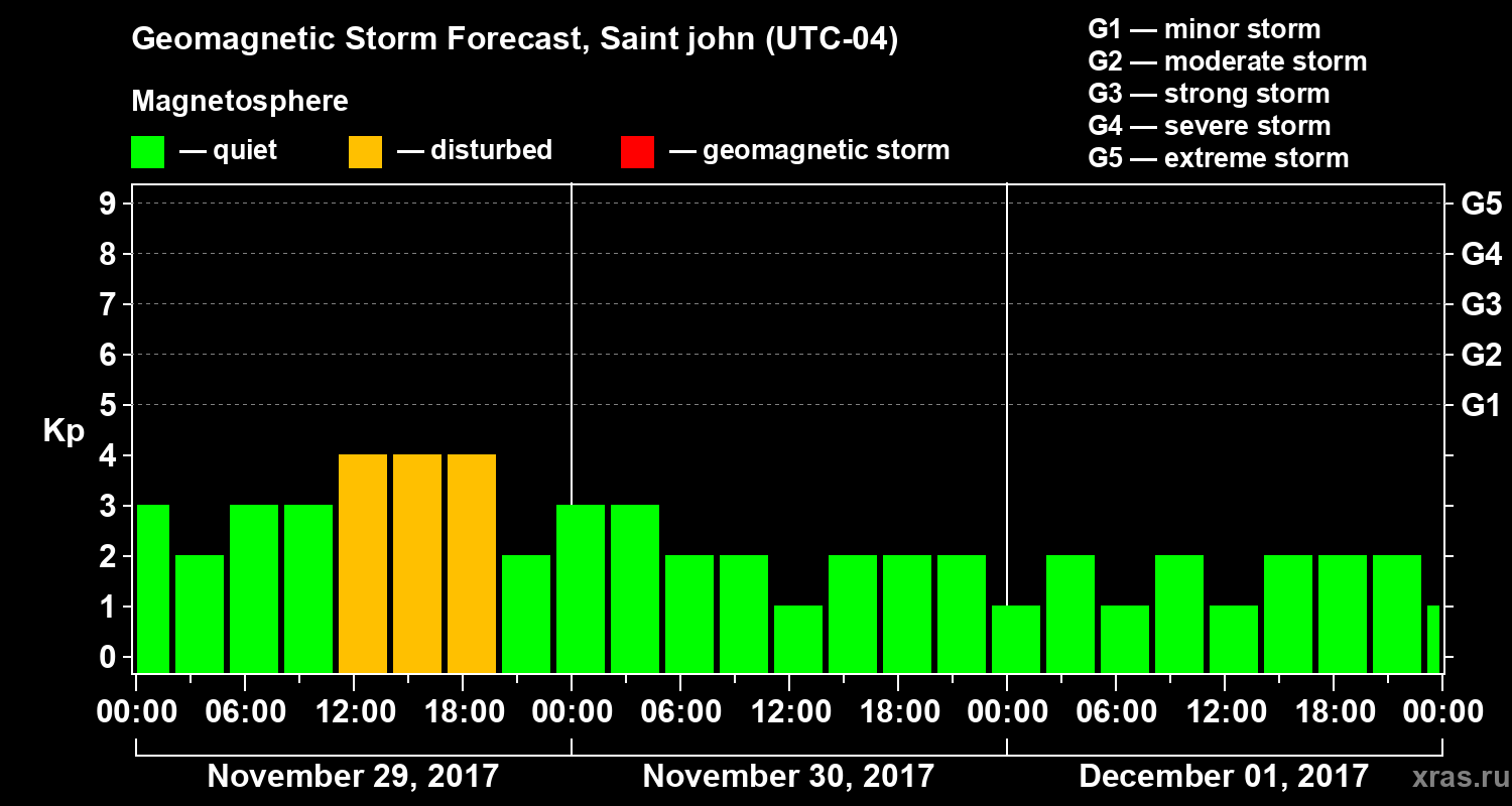 Forecast of the geomagnetic index Kp