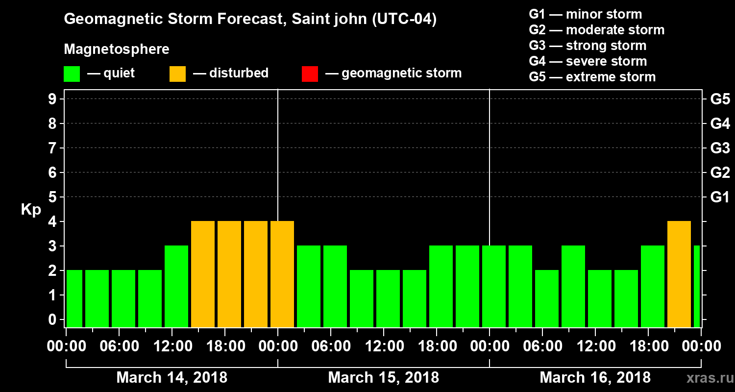 Forecast of the geomagnetic index Kp