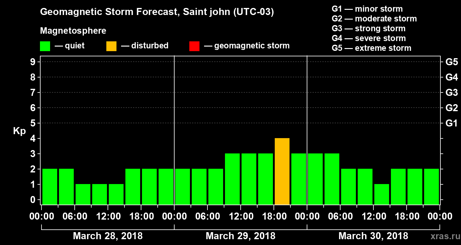 Forecast of the geomagnetic index Kp