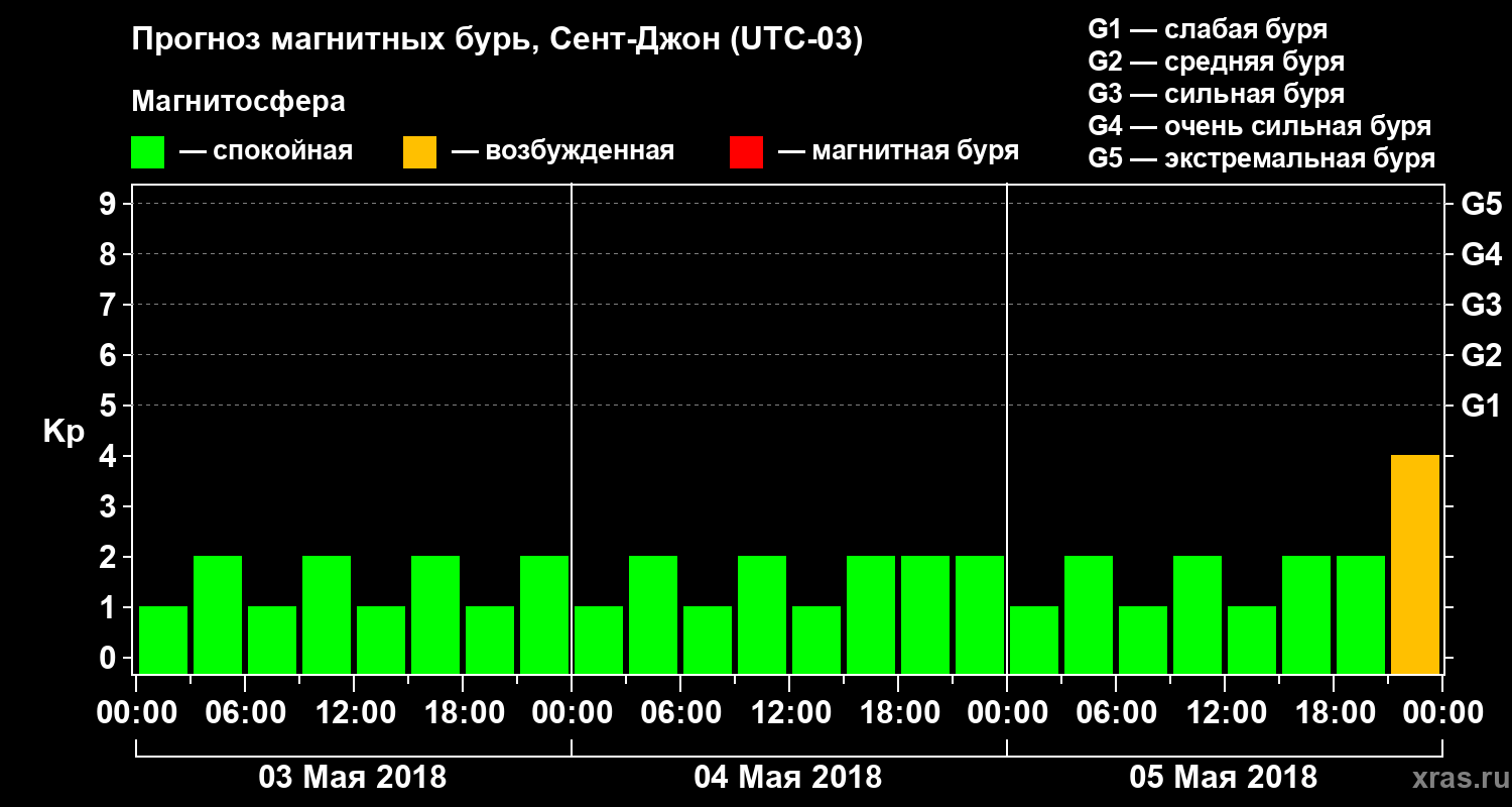 Прогноз геомагнитного индекса Kp