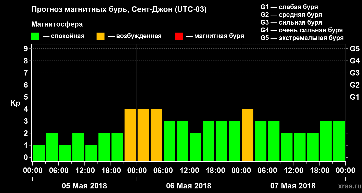 Прогноз геомагнитного индекса Kp