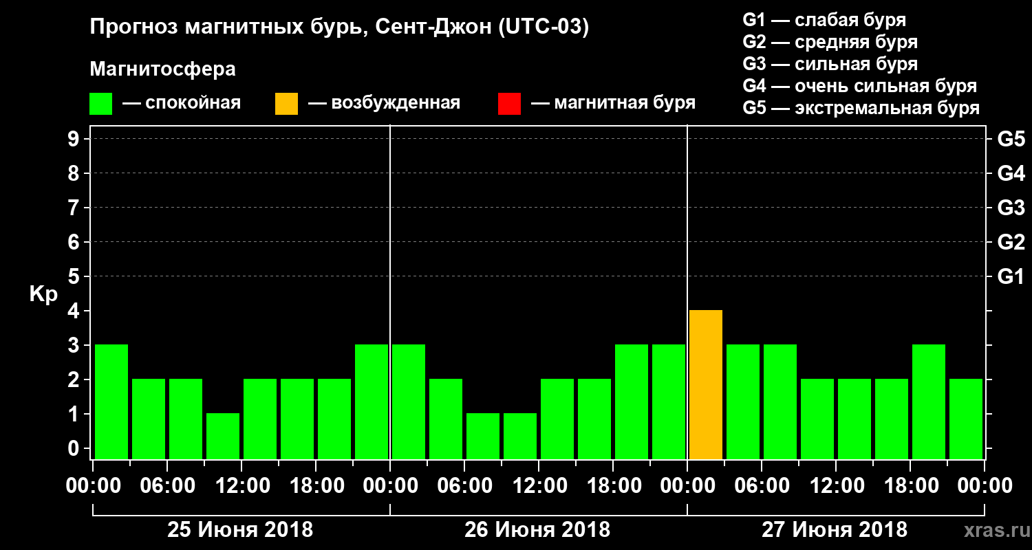Прогноз геомагнитного индекса Kp