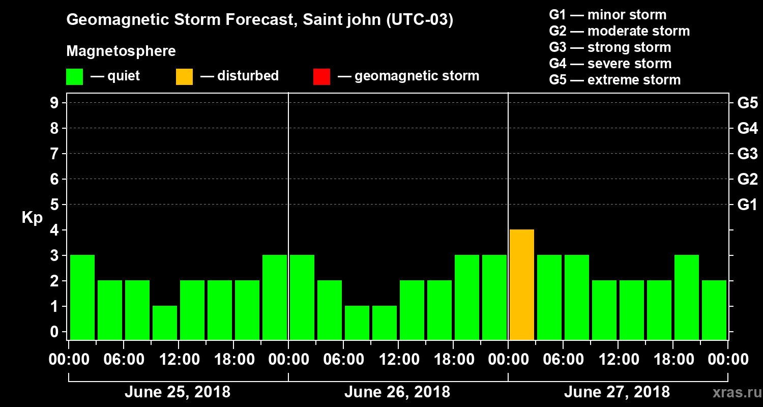Forecast of the geomagnetic index Kp