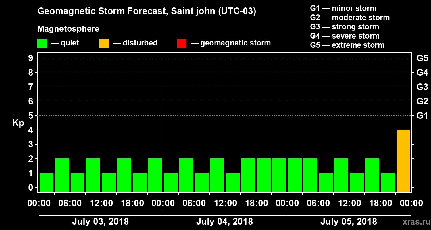 Forecast of the geomagnetic index Kp