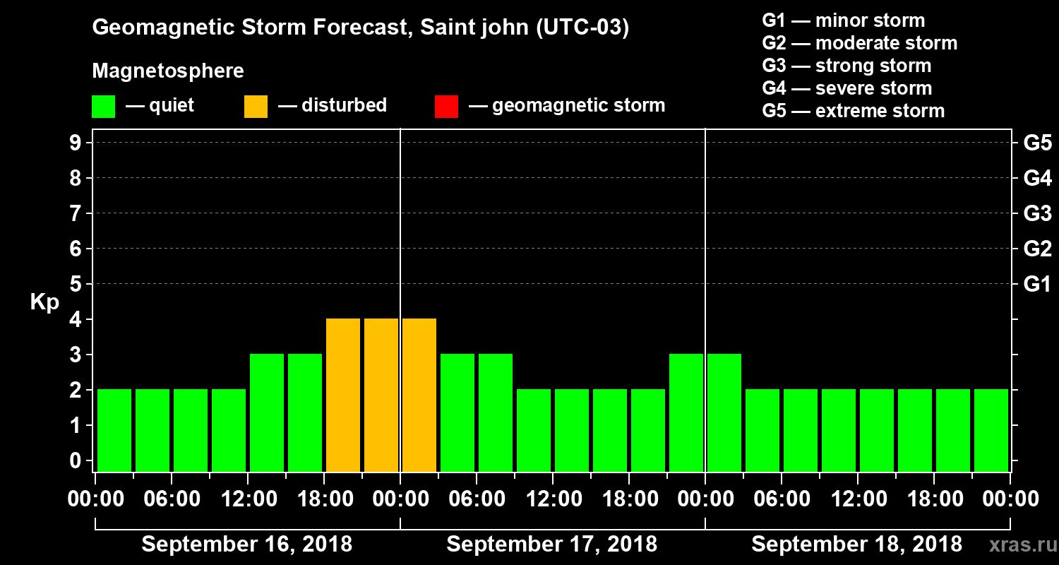 Forecast of the geomagnetic index Kp
