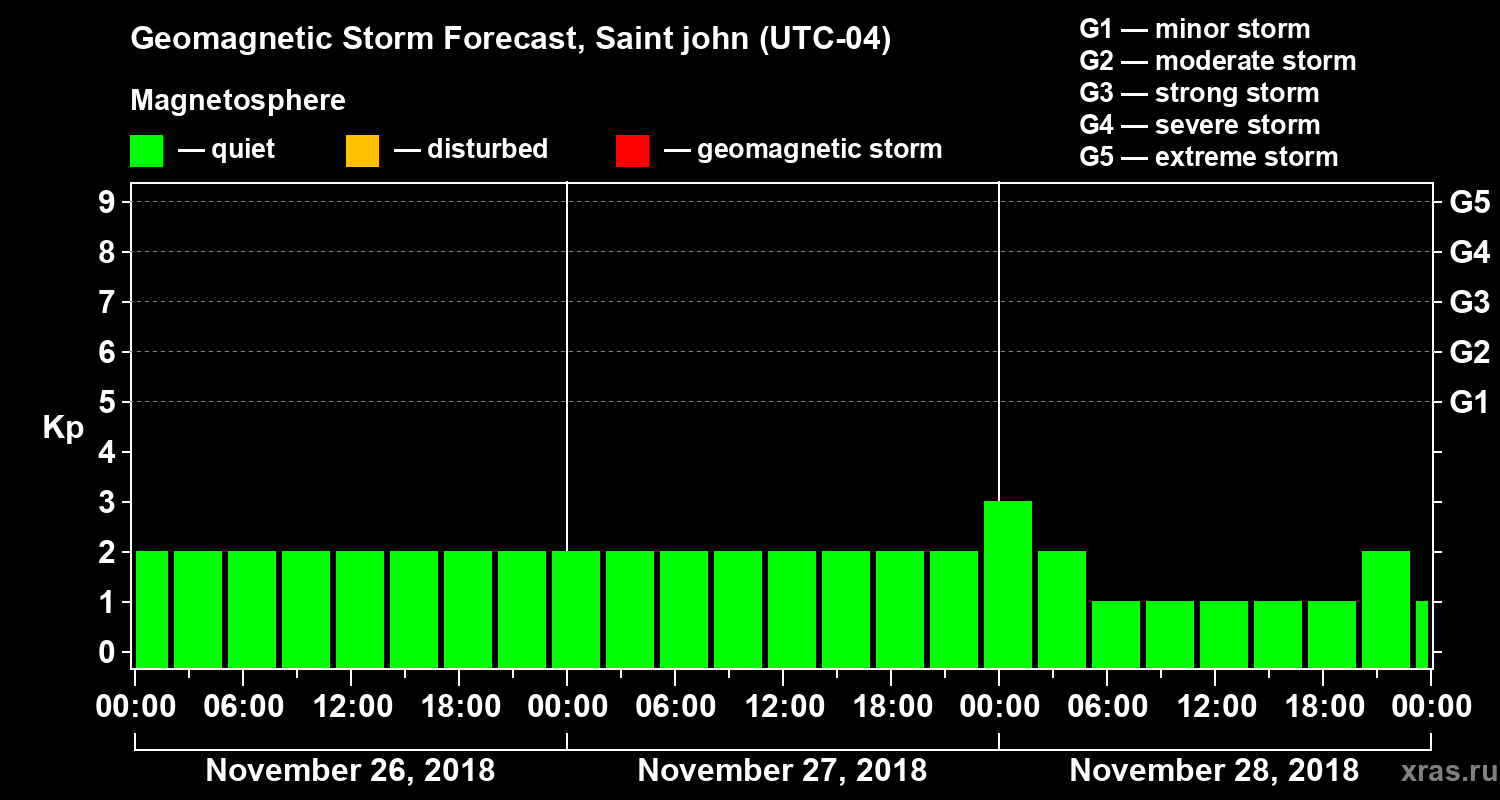 Forecast of the geomagnetic index Kp