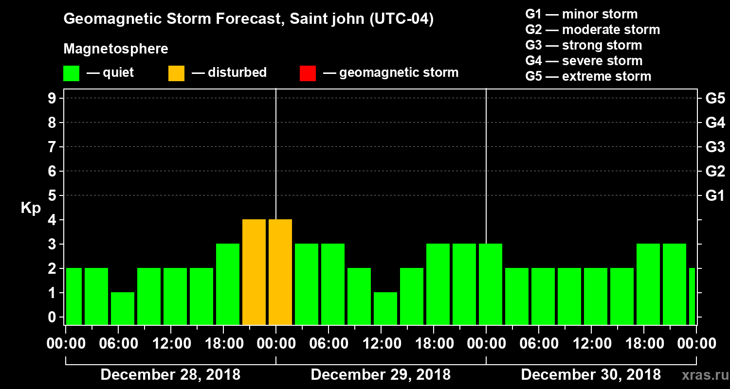 Forecast of the geomagnetic index Kp
