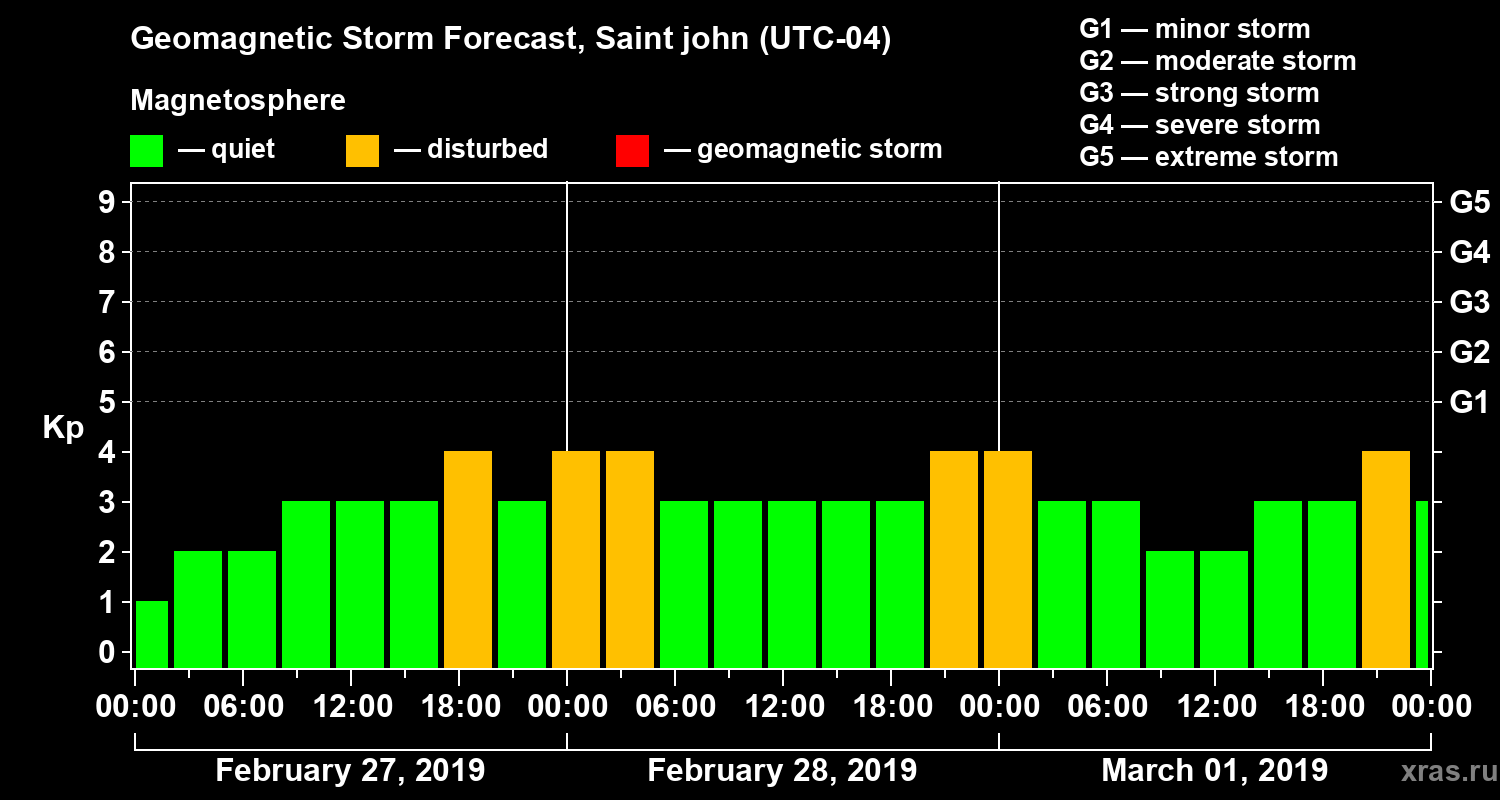 Forecast of the geomagnetic index Kp
