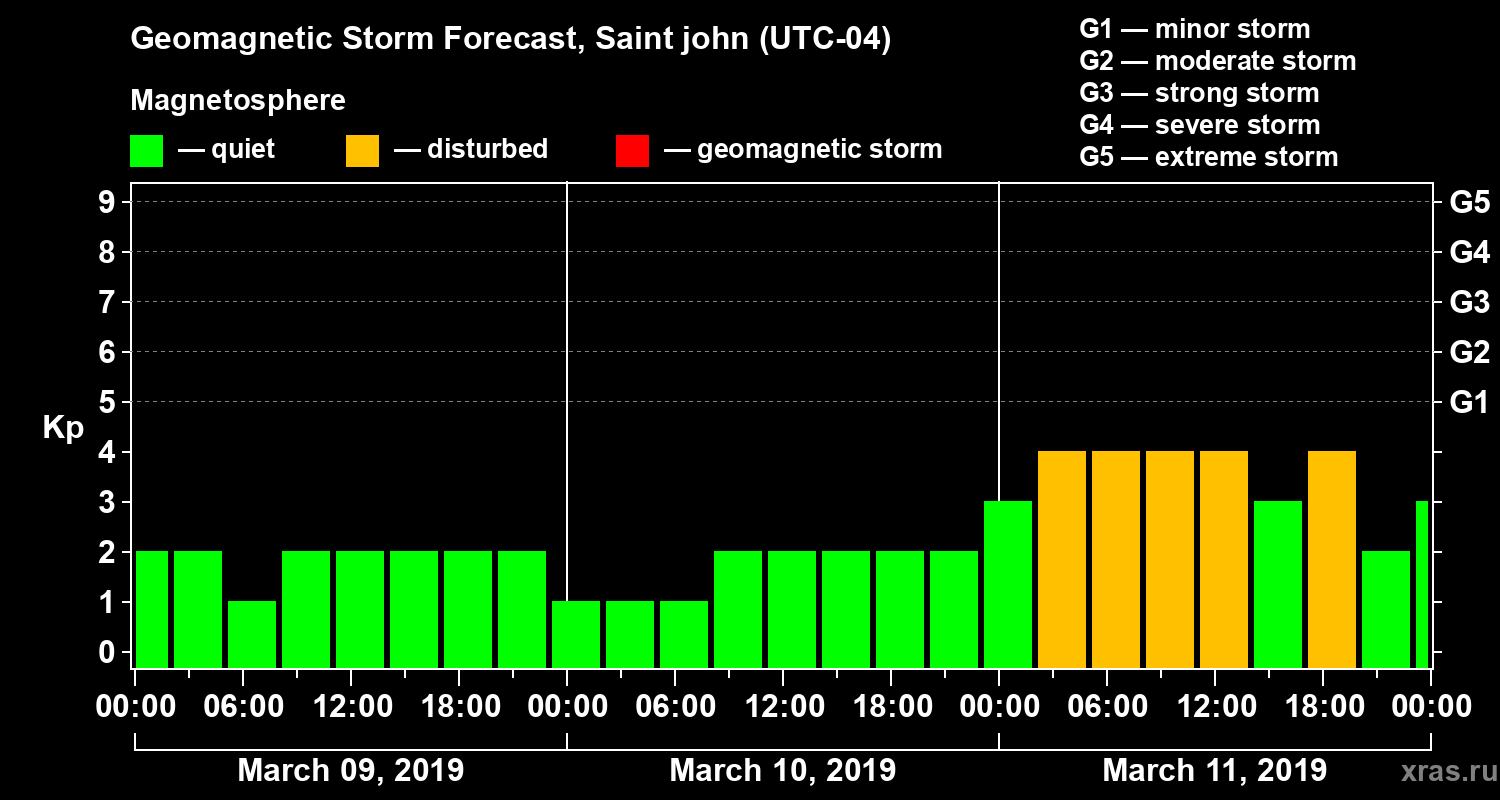 Forecast of the geomagnetic index Kp