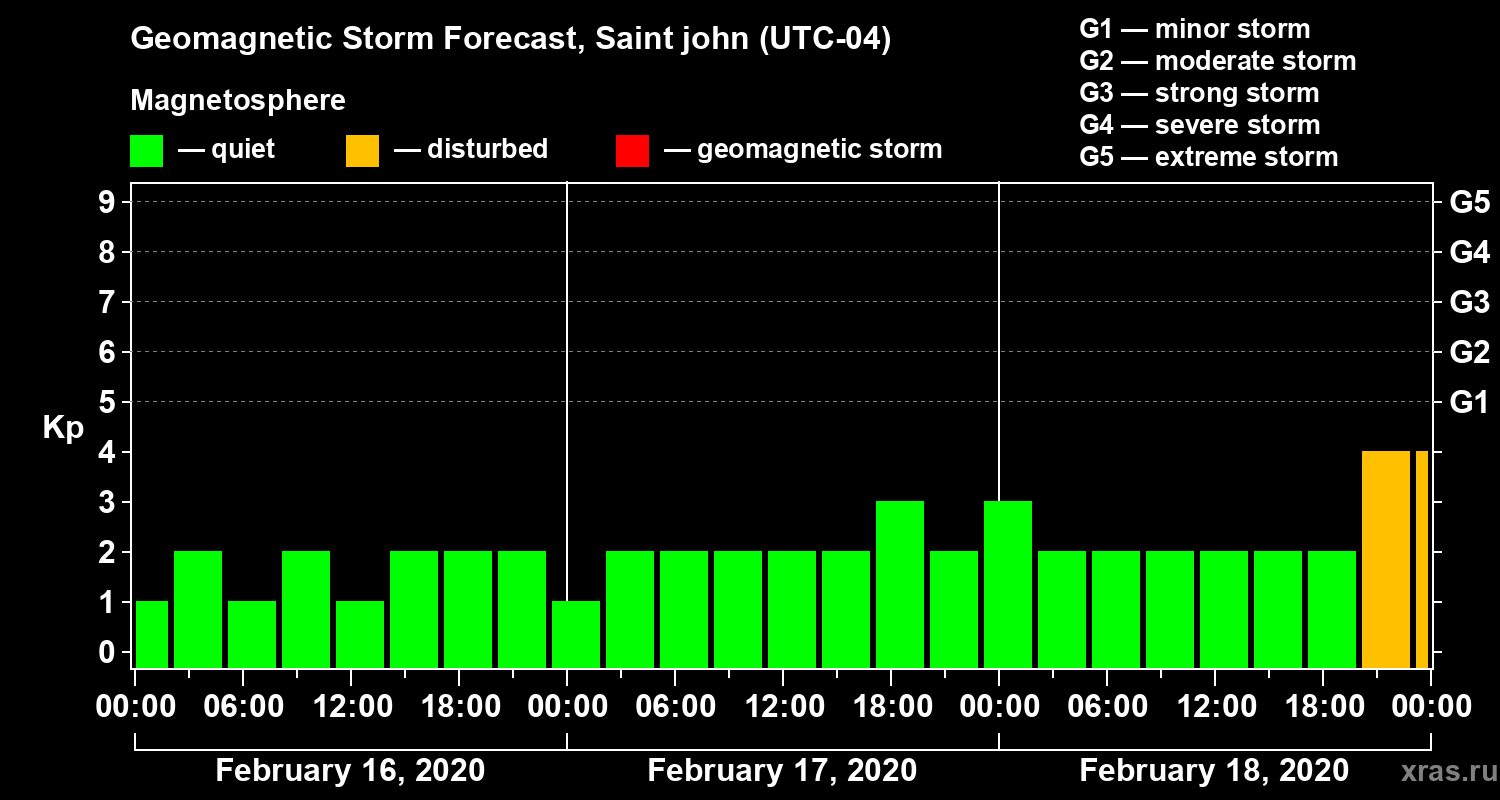 Forecast of the geomagnetic index Kp