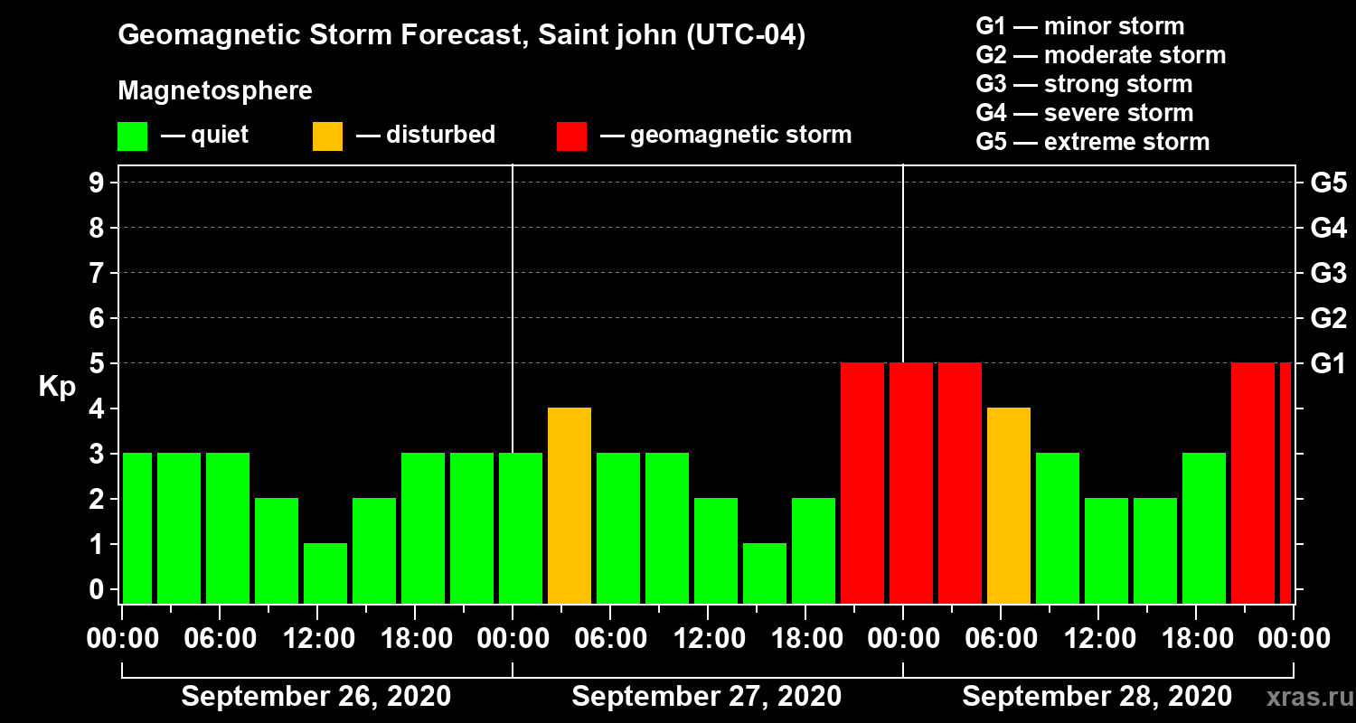 Forecast of the geomagnetic index Kp