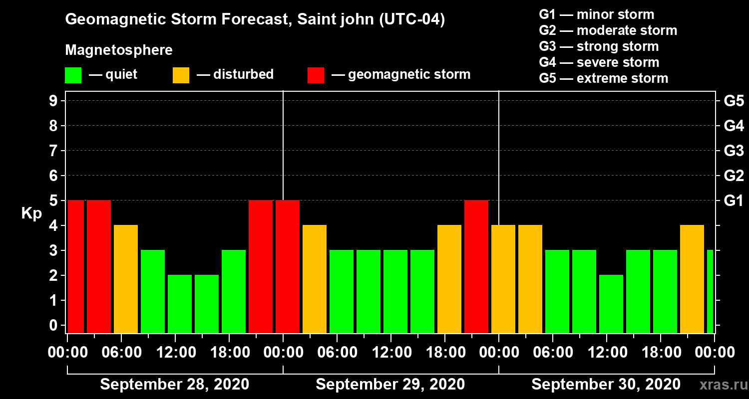 Forecast of the geomagnetic index Kp