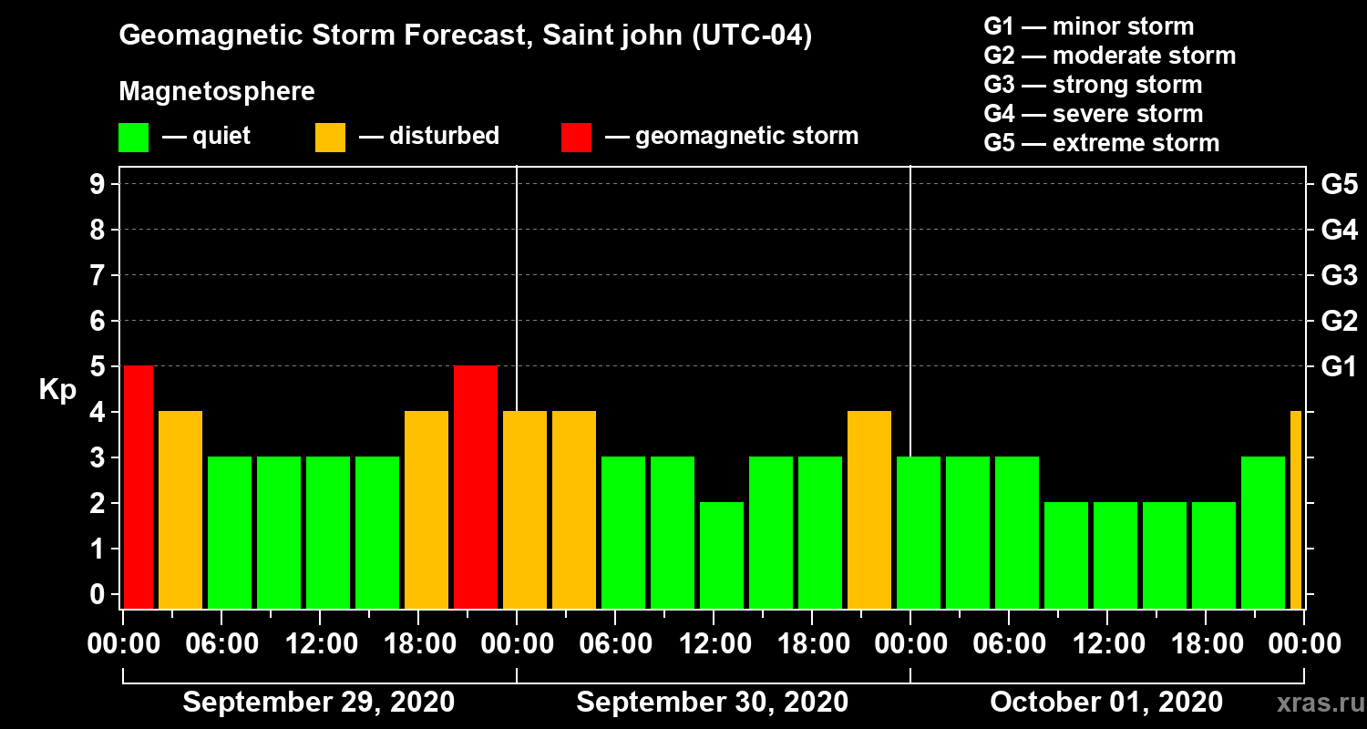 Forecast of the geomagnetic index Kp