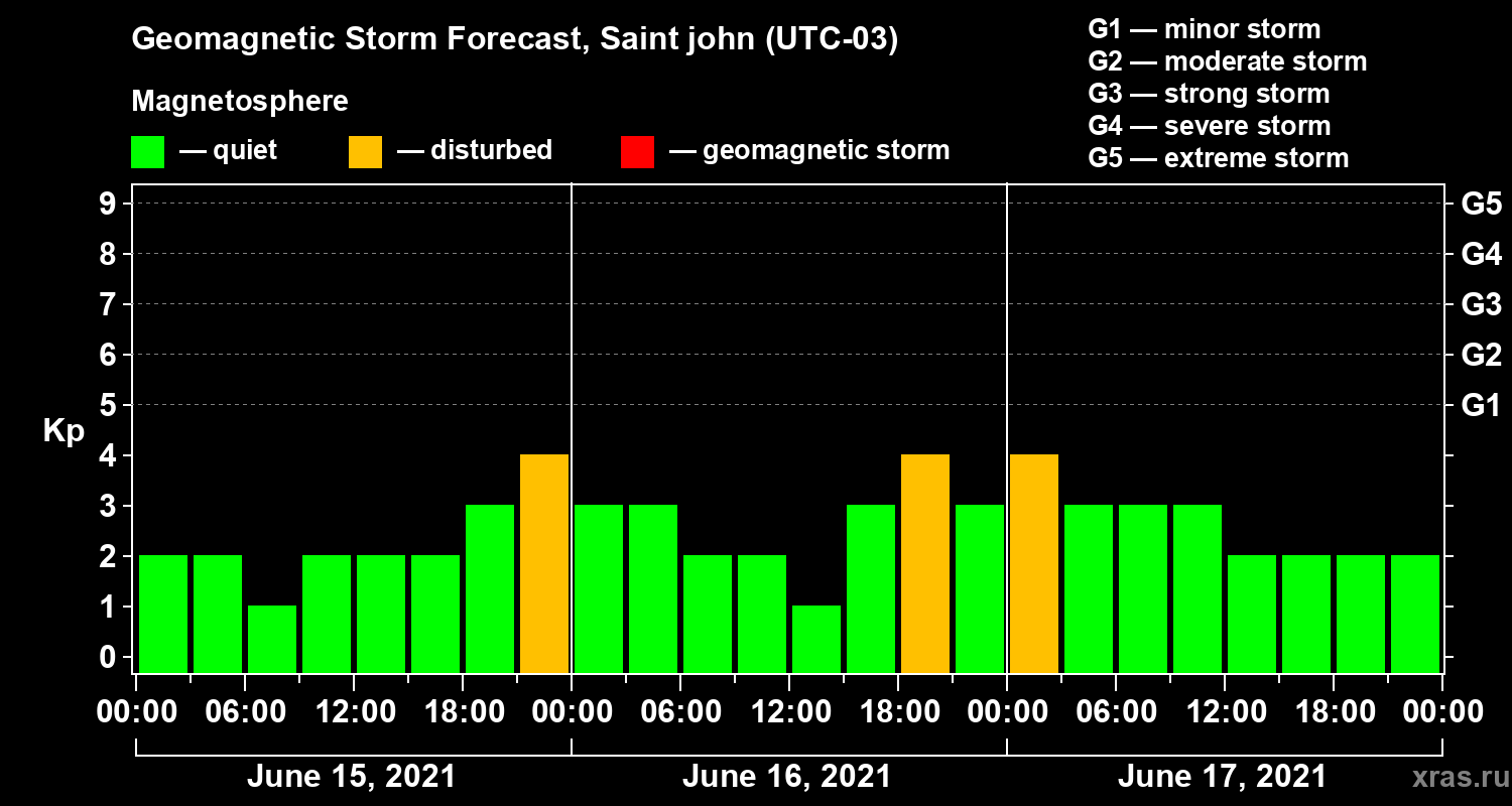 Forecast of the geomagnetic index Kp
