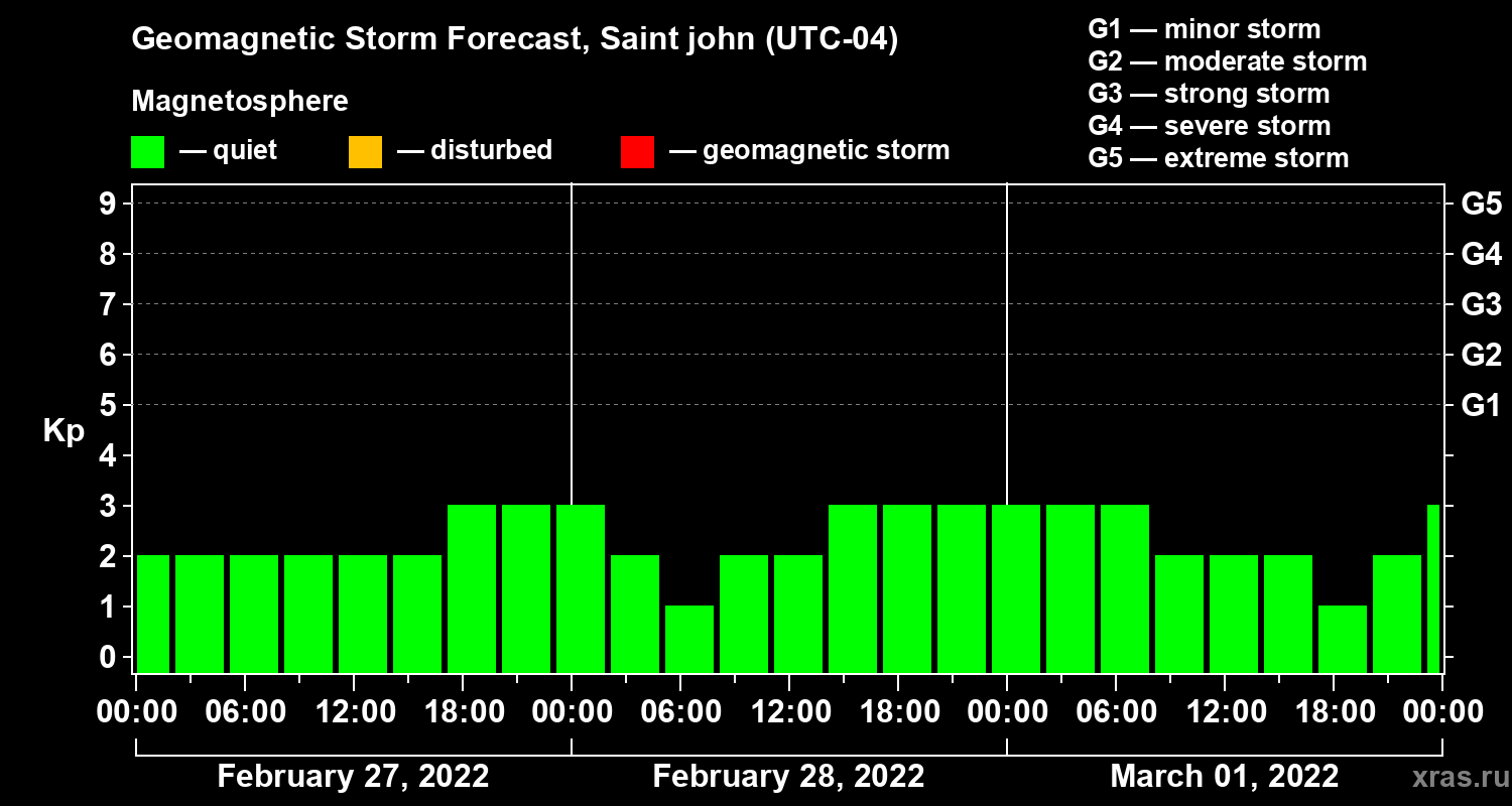 Forecast of the geomagnetic index Kp