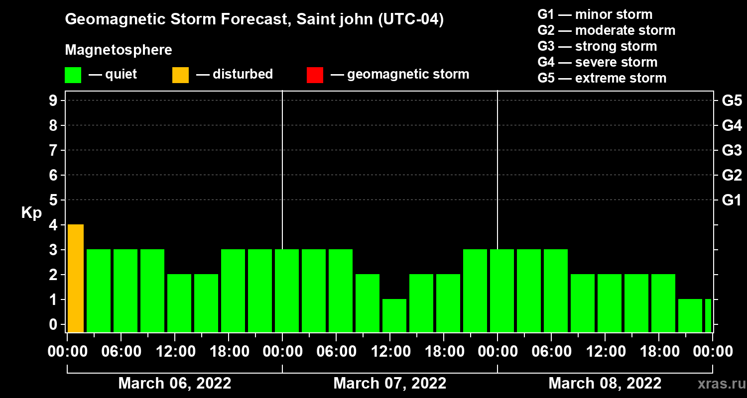 Forecast of the geomagnetic index Kp