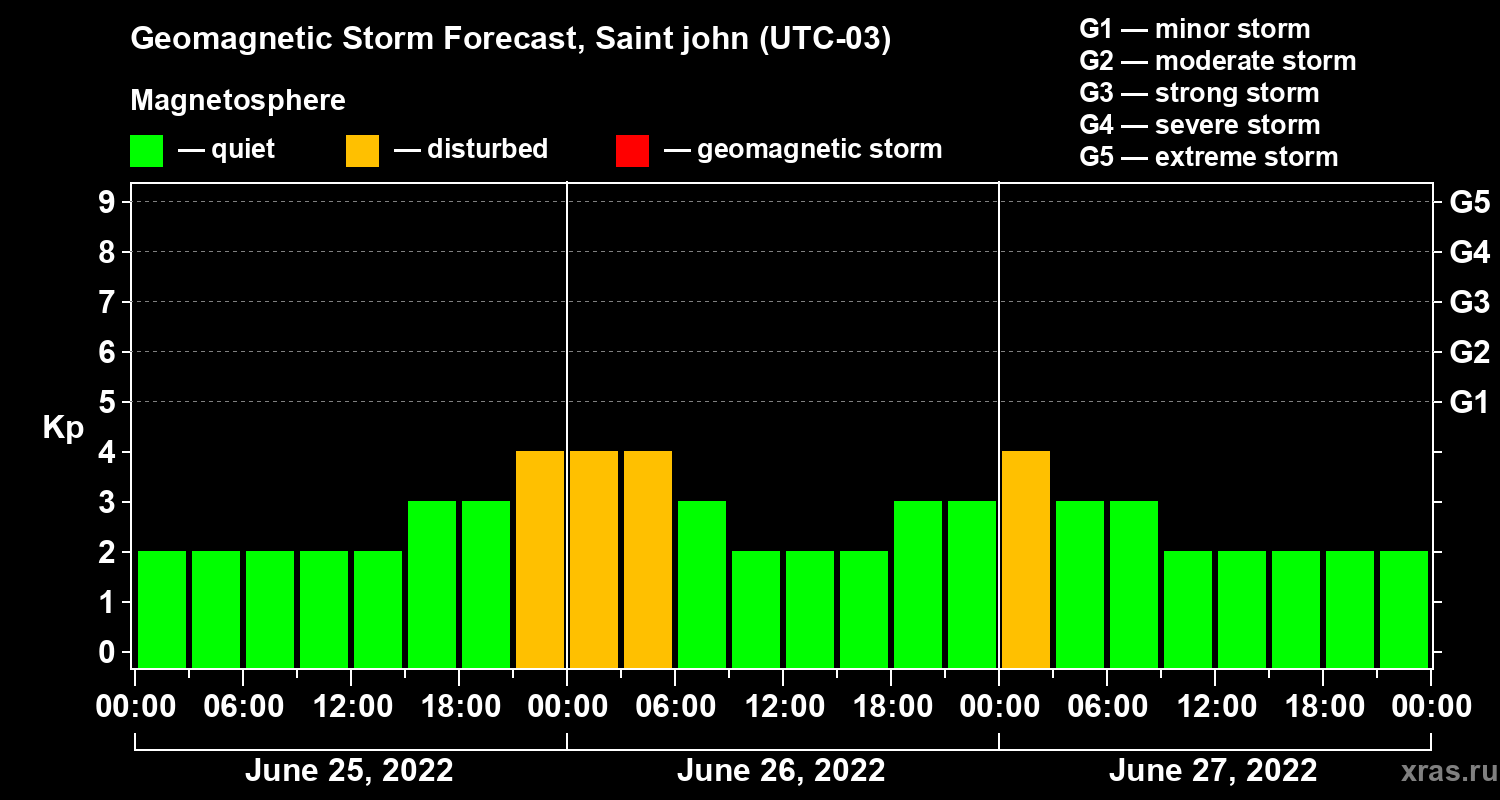 Forecast of the geomagnetic index Kp