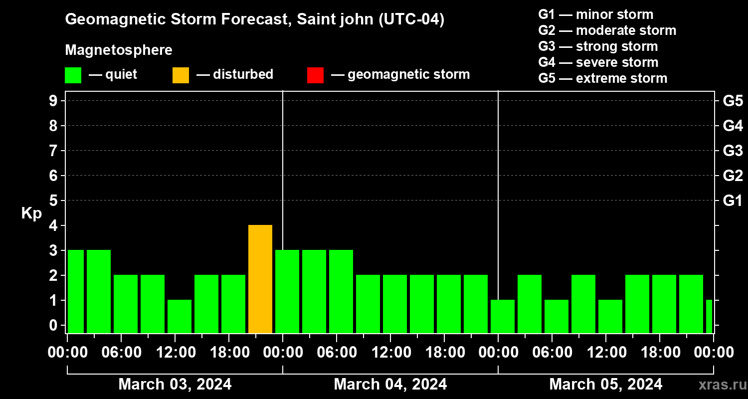 Forecast of the geomagnetic index Kp