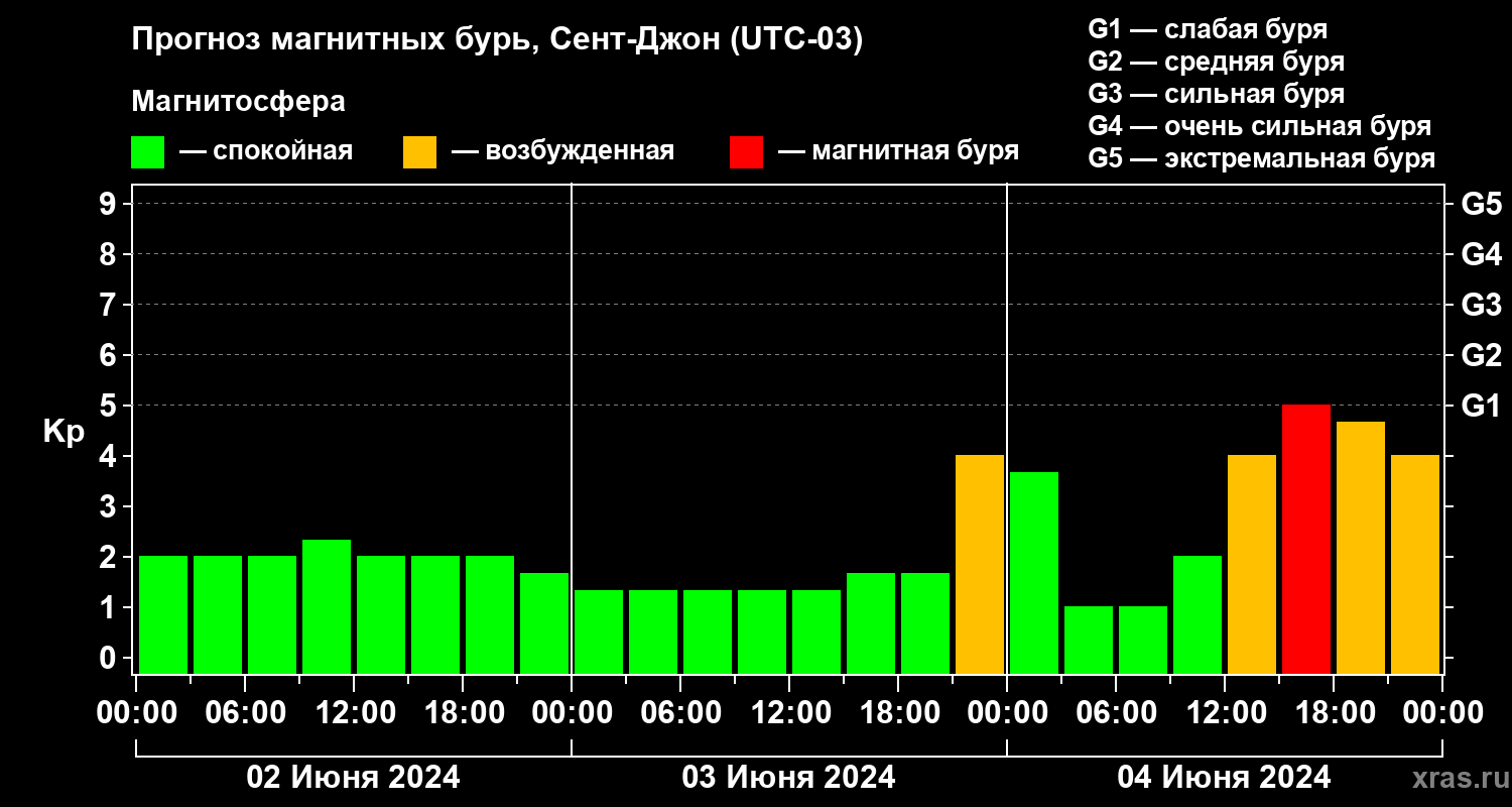 Прогноз геомагнитного индекса Kp