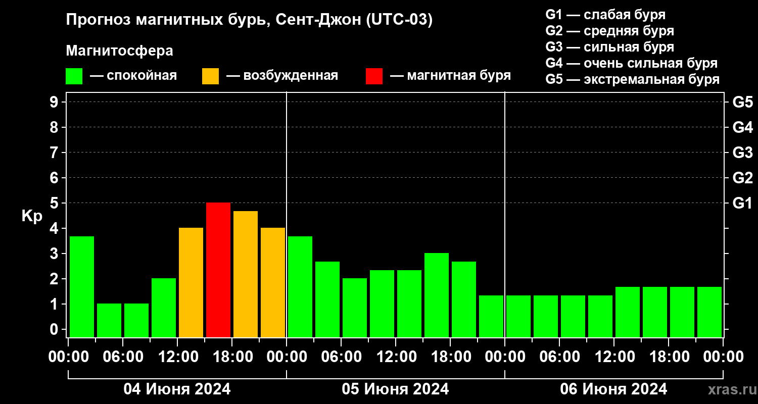 Прогноз геомагнитного индекса Kp