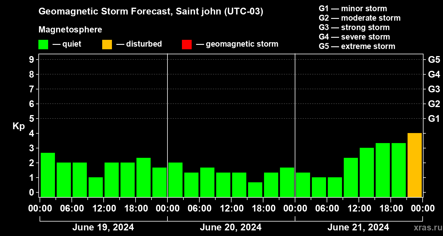 Forecast of the geomagnetic index Kp