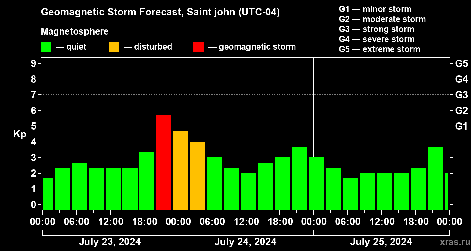Forecast of the geomagnetic index Kp