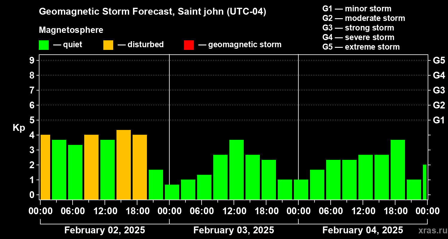 Forecast of the geomagnetic index Kp