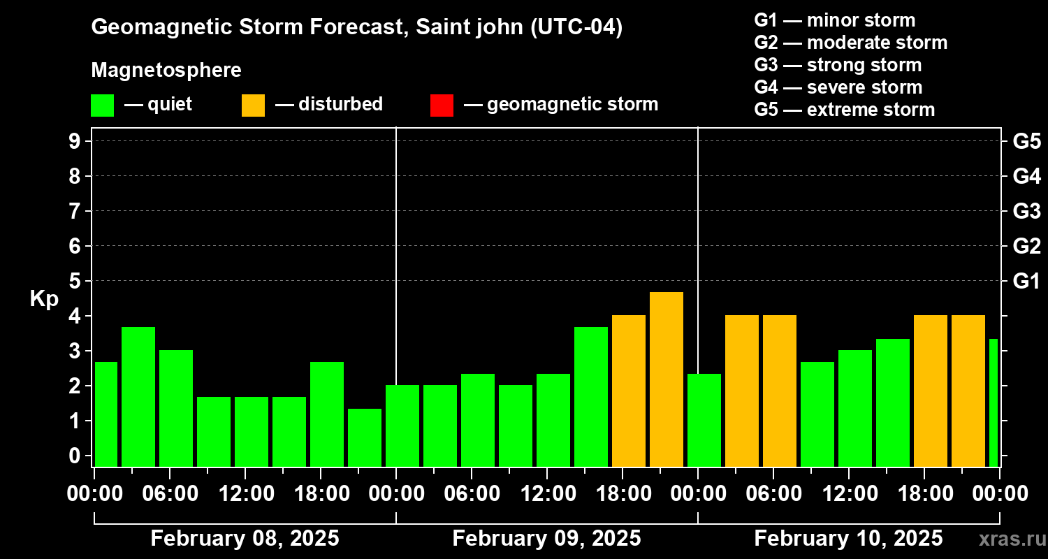 Forecast of the geomagnetic index Kp