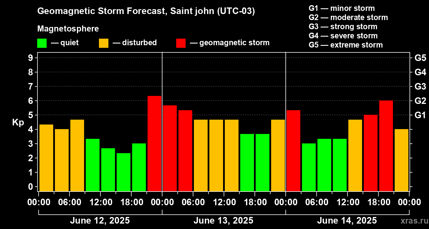 Forecast of the geomagnetic index Kp