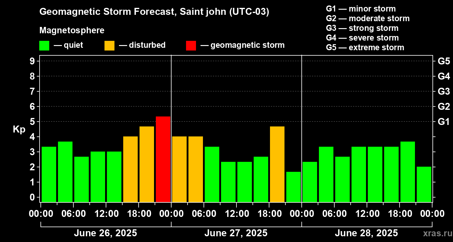 Forecast of the geomagnetic index Kp