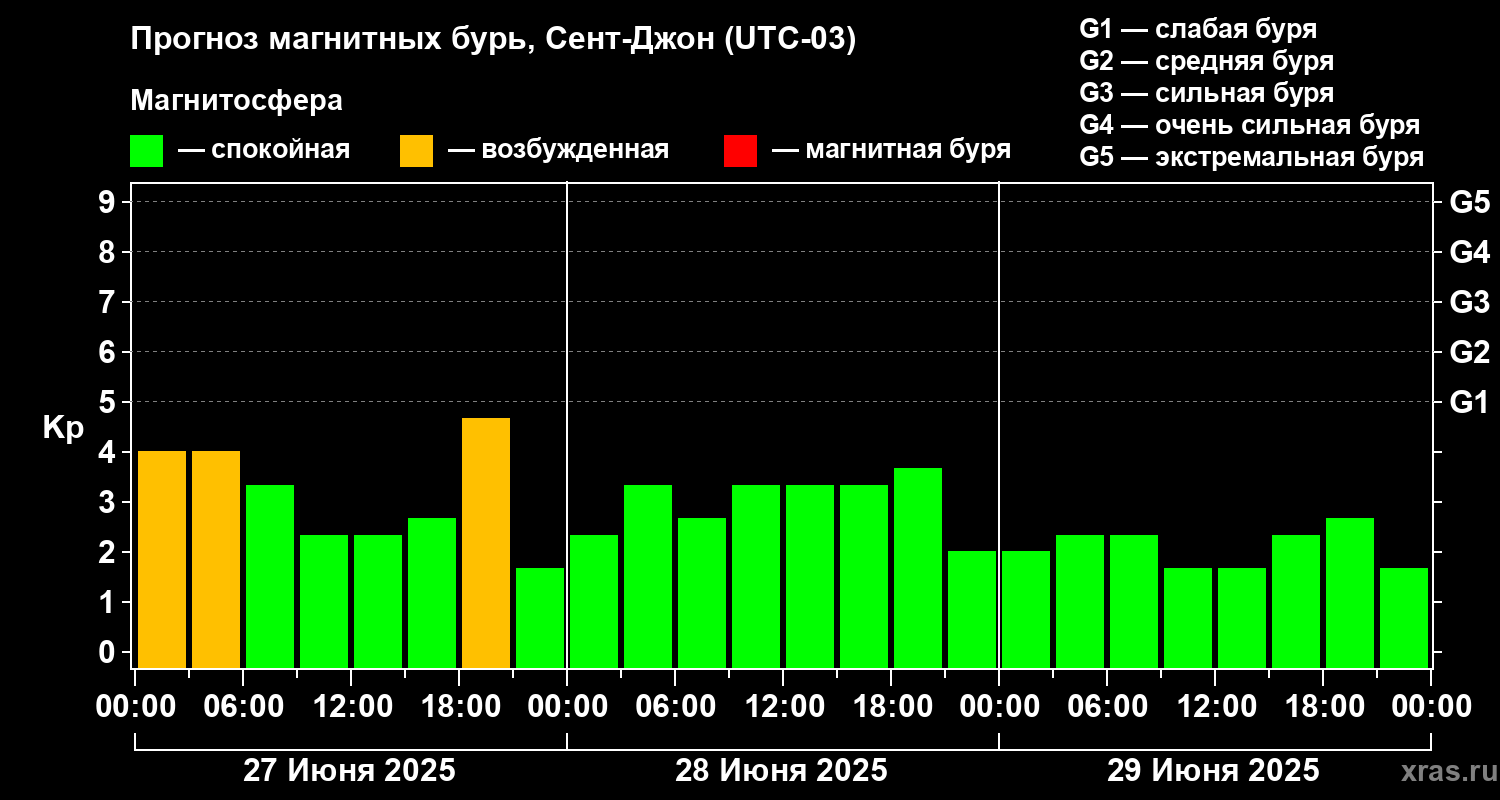 Прогноз геомагнитного индекса Kp