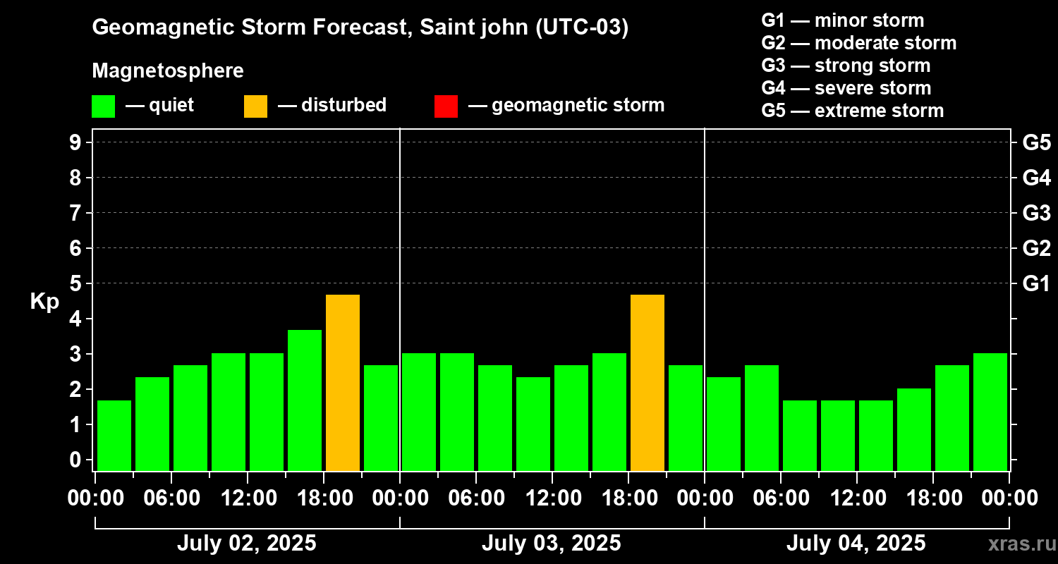 Forecast of the geomagnetic index Kp