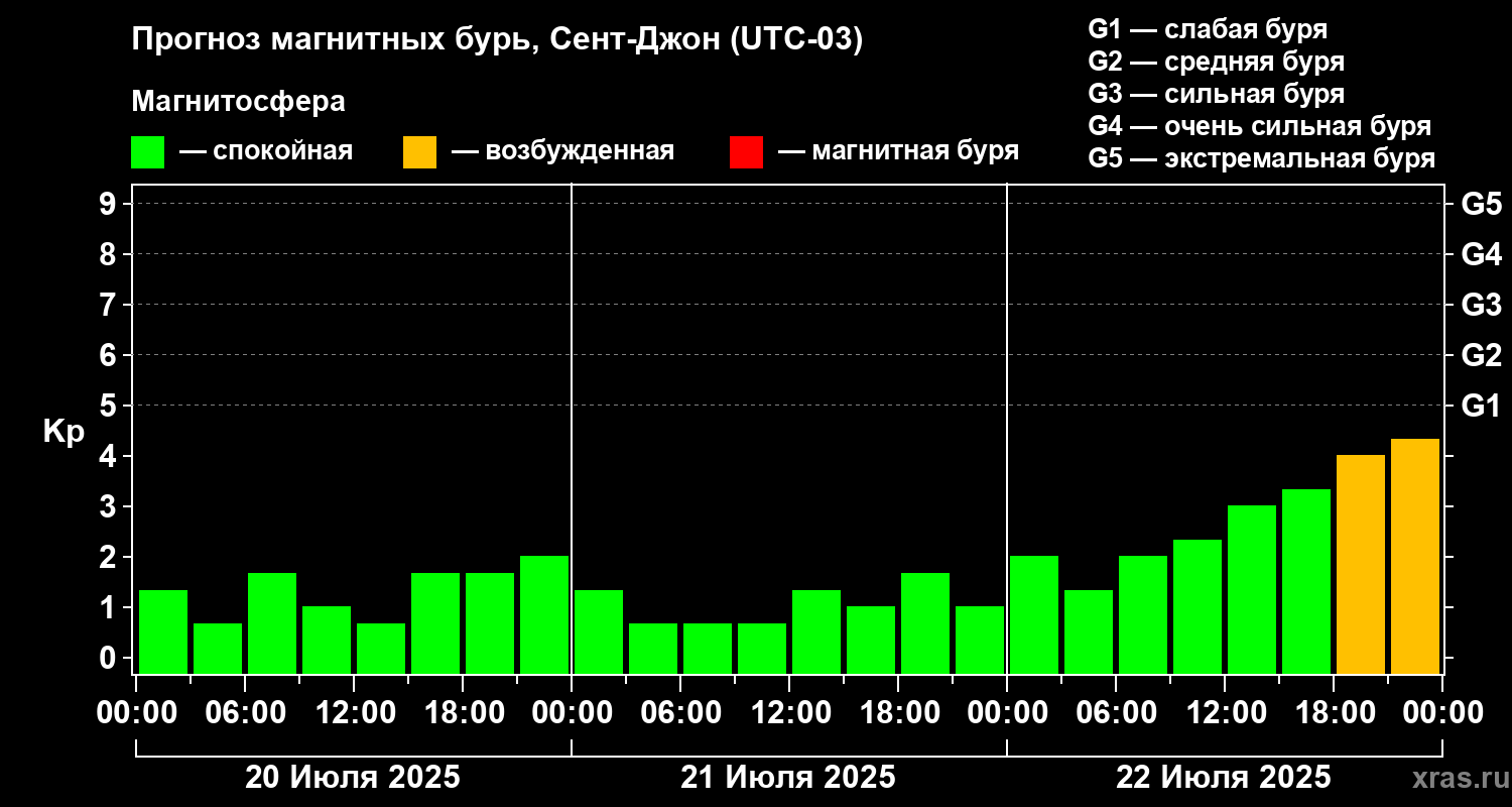 Прогноз геомагнитного индекса Kp