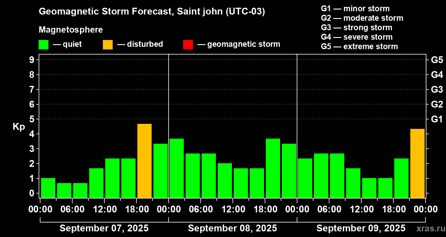 Forecast of the geomagnetic index Kp