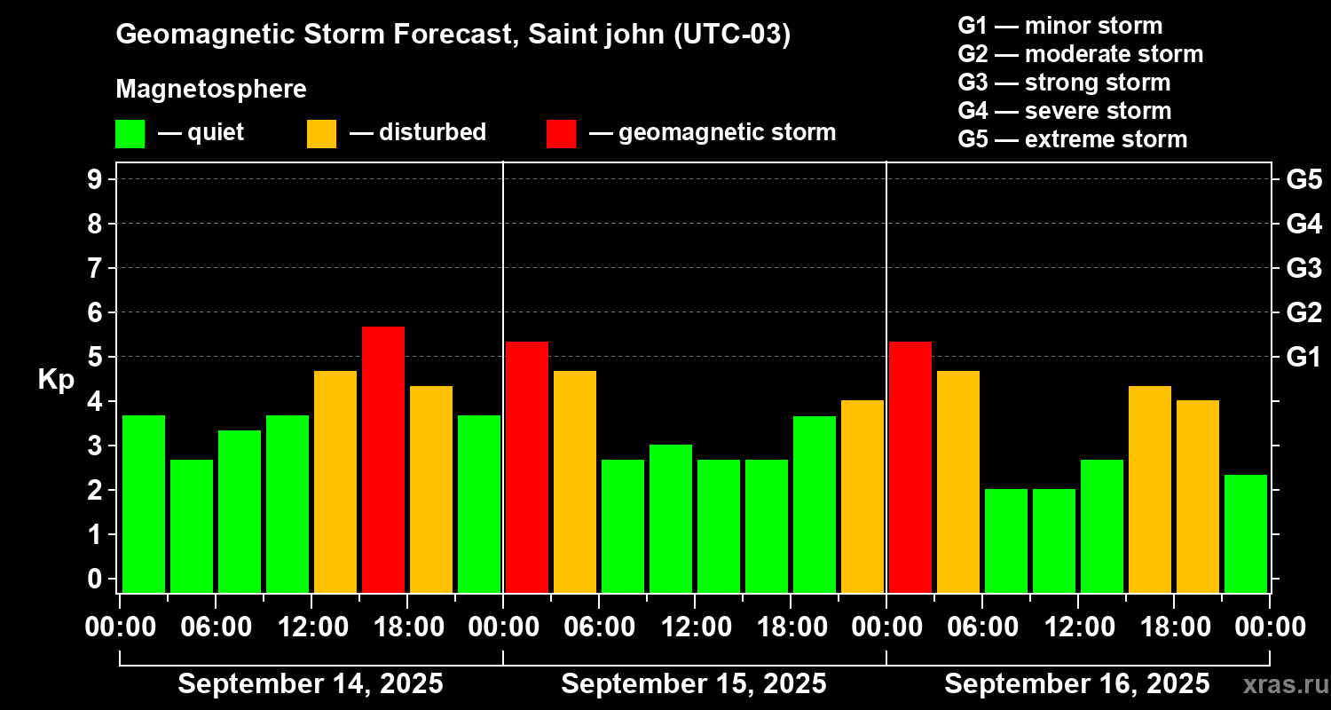 Forecast of the geomagnetic index Kp