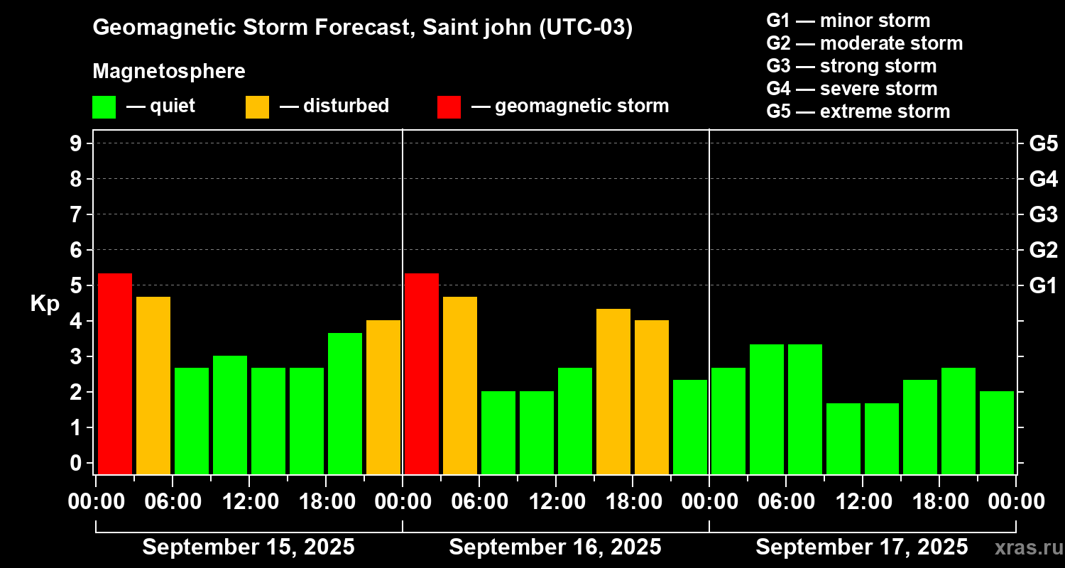 Forecast of the geomagnetic index Kp