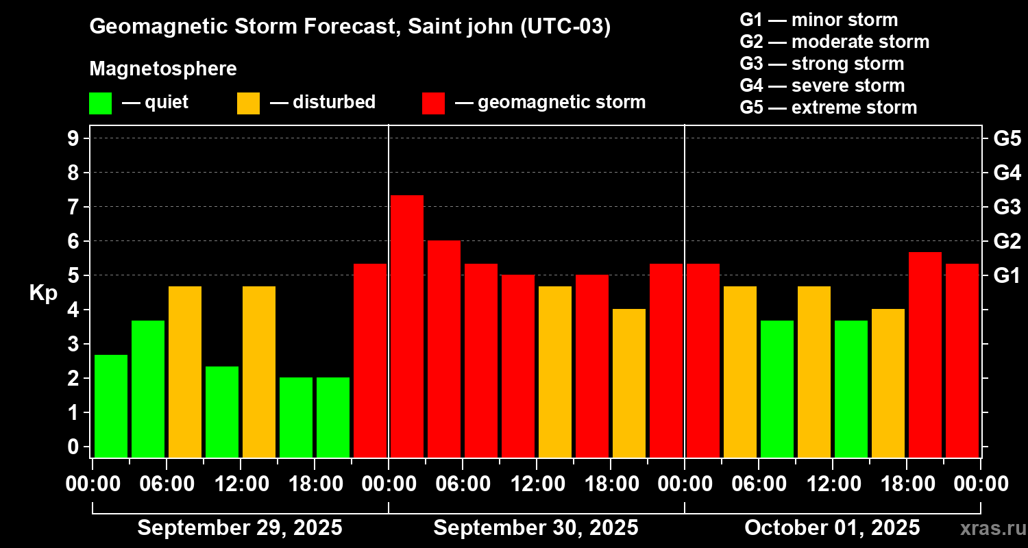 Forecast of the geomagnetic index Kp