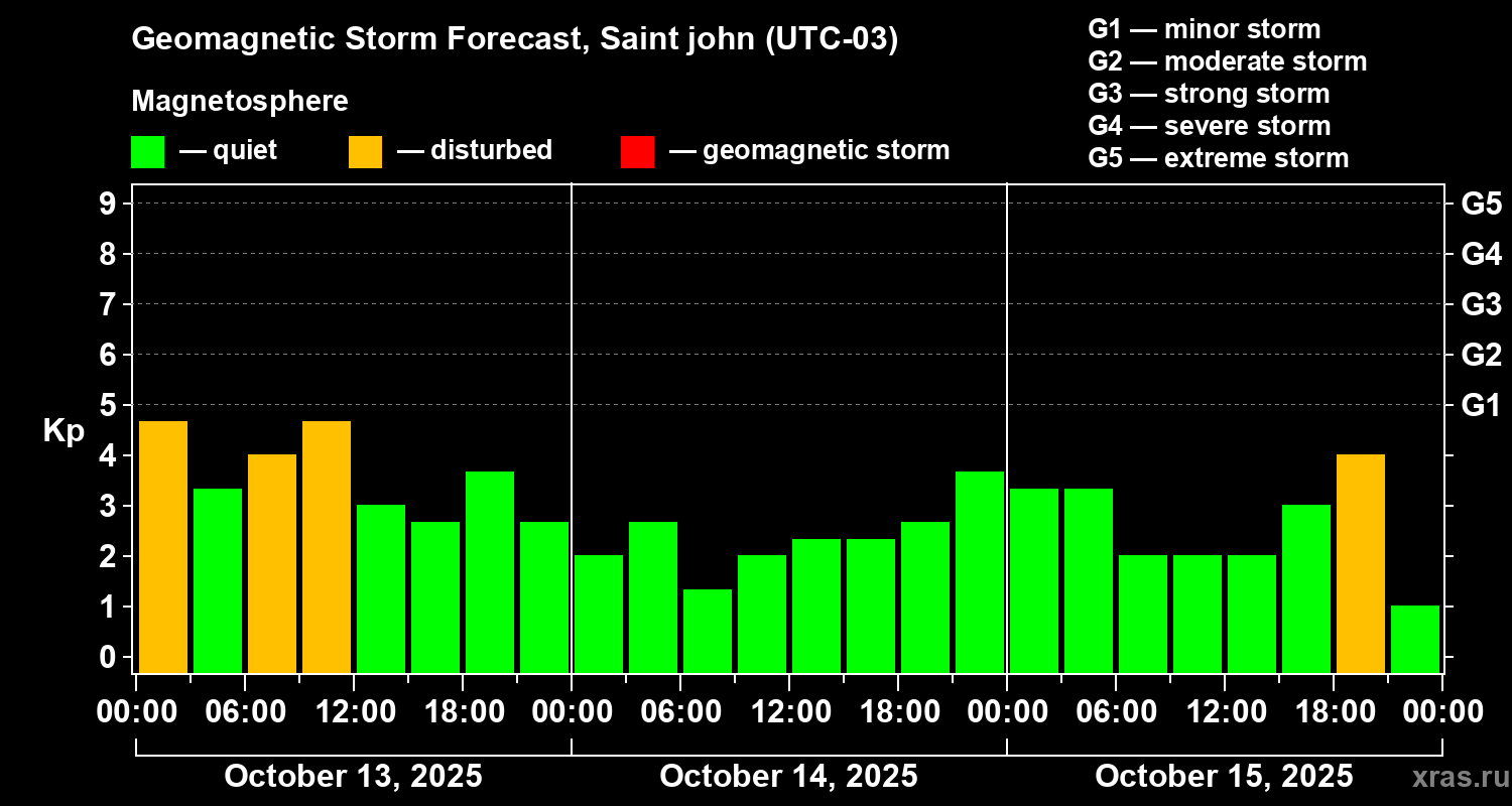 Forecast of the geomagnetic index Kp