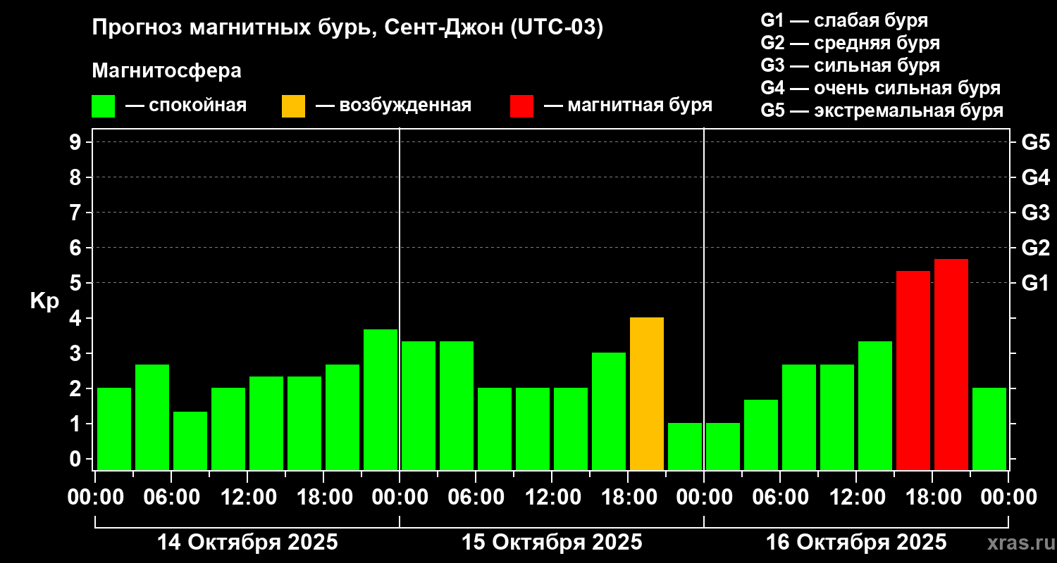 Прогноз геомагнитного индекса Kp