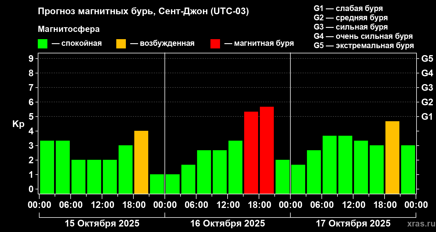Прогноз геомагнитного индекса Kp