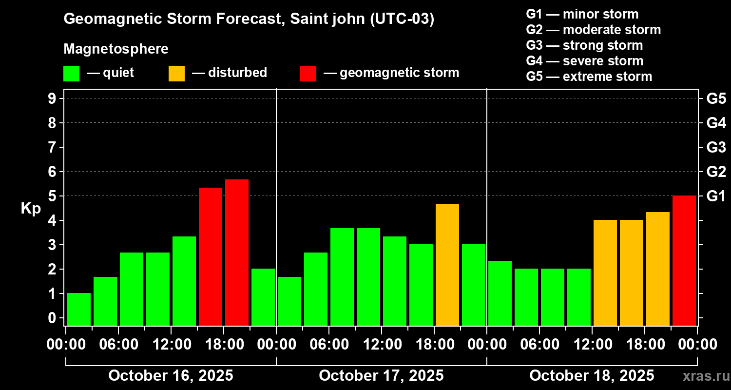 Forecast of the geomagnetic index Kp
