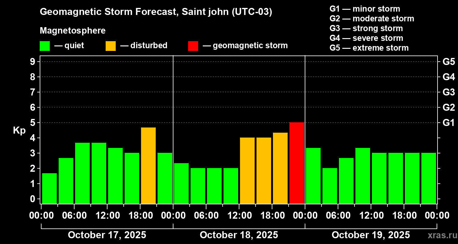 Forecast of the geomagnetic index Kp